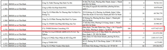 Deloitte Consulting Việt Nam có tên trong danh sách chậm đóng BHXH cho người lao động của TP HCM.