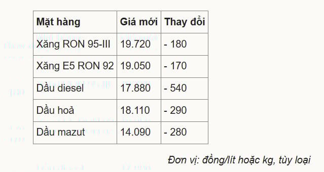 Giá xăng, dầu đồng loạt giảm
