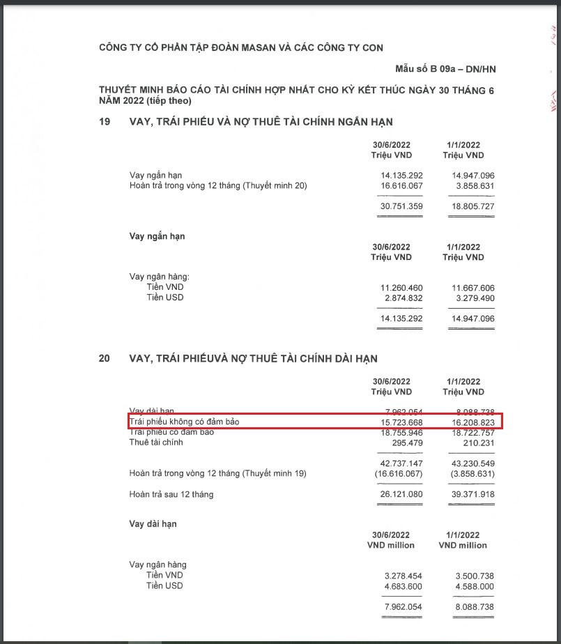 Hơn 15.000 tỷ đồng trái phiếu của MSN không có tài sản đảm bảo. &nbsp;