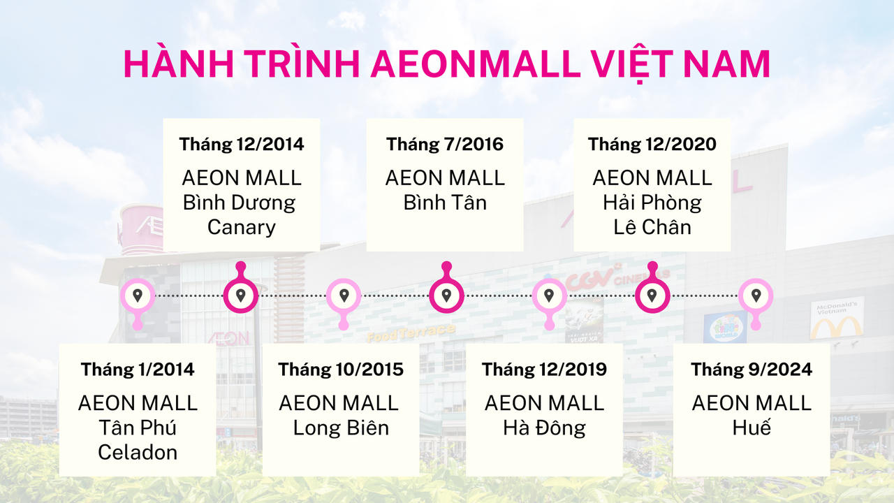 AEONMALL muốn xây 3 - 4 trung tâm thương mại tại Hà Nội, TP.HCM