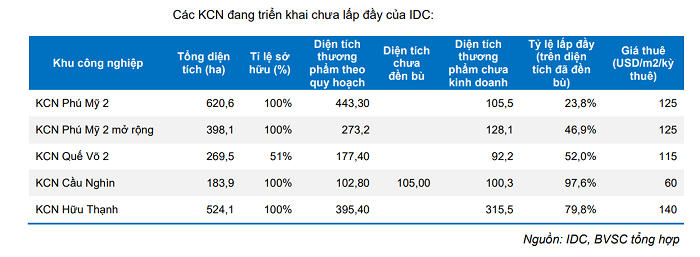 Các dự án chưa lấp đầy của IDC
