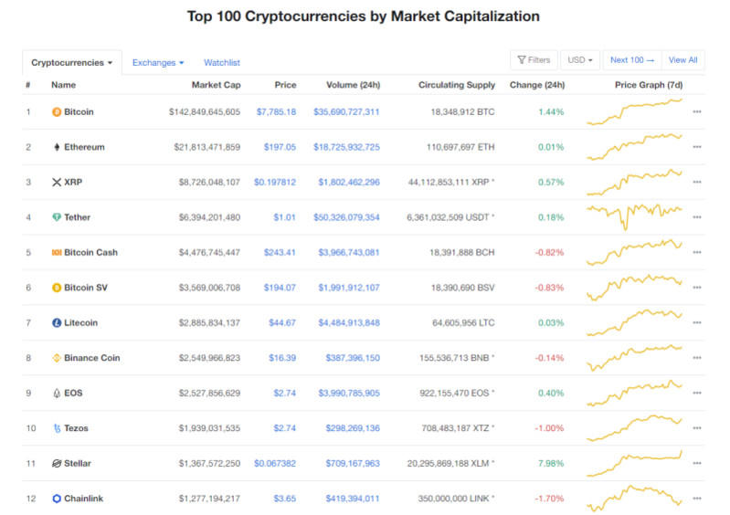Giá Bitcoin hôm nay 28/4: Khởi sắc, Bitcoin neo cao ở mức 7.785 USD/BTC