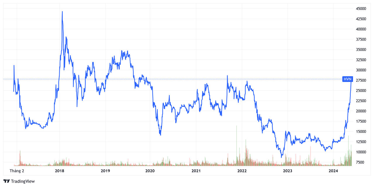 Diễn biến giá cổ phiếu HVN. Nguồn đồ thị: Tradingview