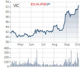 Cổ phiếu VIC và VJC tăng mạnh, 2 tỷ phú Phạm Nhật Vượng và Nguyễn Thị Phương Thảo "thăng hạng" ấn tượng trong top người giàu nhất hành tinh