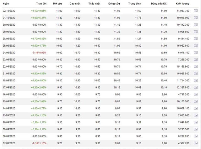 Diễn biến thị gi&aacute; LPB từ đầu năm đến nay.