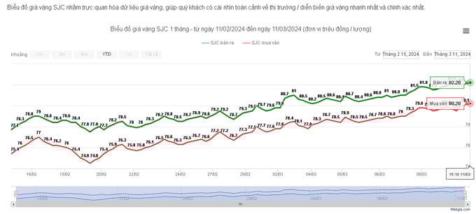 Giá vàng ở chiều bán ra vào chiều 11/3 là 82,2 triệu/đồng. Ảnh:webgia