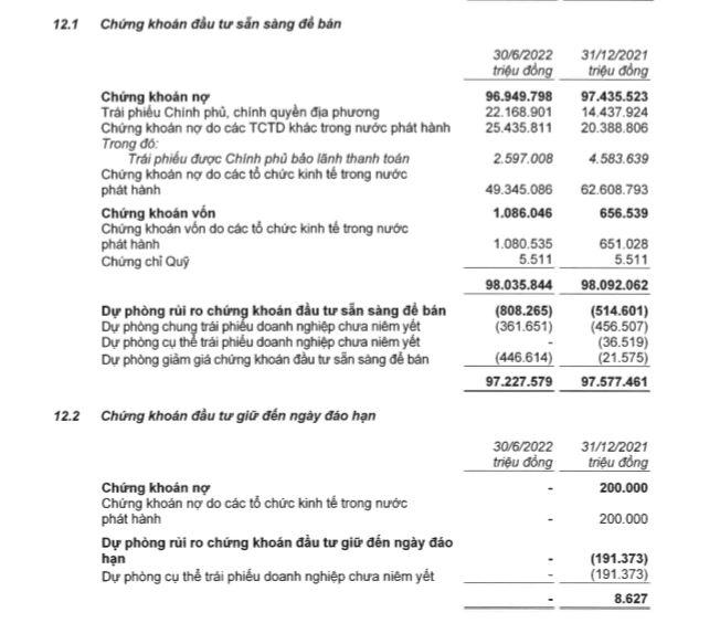 Techcombank đã giảm mạnh giá trị nắm giữ trái phiếu doanh nghiệp xuống còn hơn 49.000 tỷ đồng (Nguồn: BCTC hợp nhất quý 2/2022 tại Techcombank)