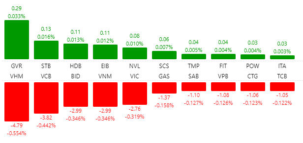 TTCK Việt Nam có phiên giao dịch tỷ đô nhờ VHM, VN-Index lại giảm hơn 31 điểm