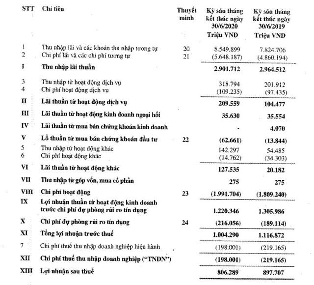 Nguồn:B&aacute;o c&aacute;o t&agrave;i ch&iacute;nh b&aacute;n ni&ecirc;n năm 2020 đ&atilde; được so&aacute;t x&eacute;t