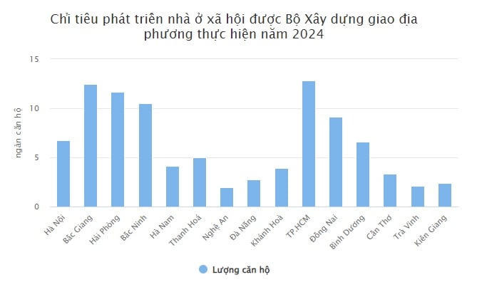 Chỉ tiêu hoàn thành nhà ở xã hội của các địa phương trong năm 2024