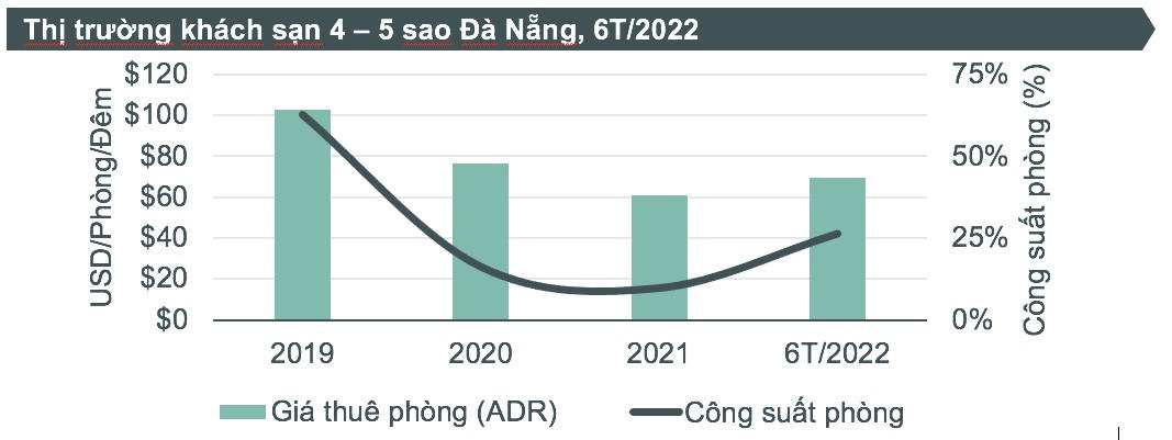 Vì sao bất động sản nghỉ dưỡng tại Đà Nẵng vẫn “trầm lắng” dù du lịch đã phục hồi tích cực?