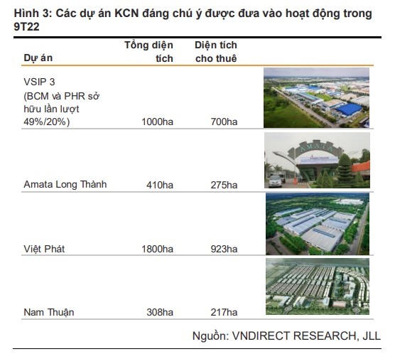Các dự án mới tại miền Nam được đưa vào sử dụng. &nbsp;
