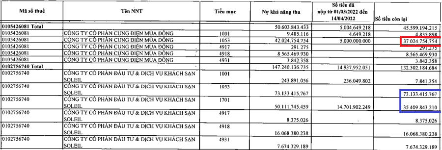 Công ty con của Tân Hoàng Minh nợ thuế khủng lên đến trăm tỷ đồng &nbsp;