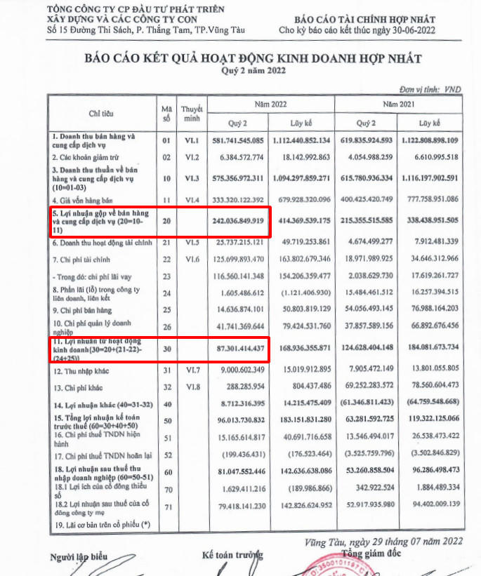 Báo cáo KQHDKD quý 2 2022 của DIG.
