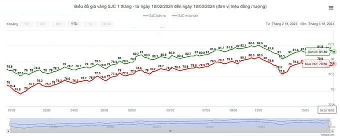 Giá vàng SJC giữ mức 81,5 triệu đồng/lượng. Ảnh: webgia