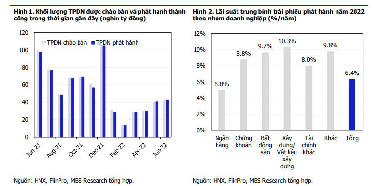 Khối lượng và lãi suất phát hành trái phiếu bất động sản