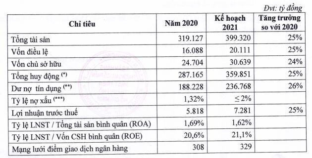 Nguồn: Tài liệu ĐHĐCĐ thường niên năm 2021 tại HDBank. &nbsp;