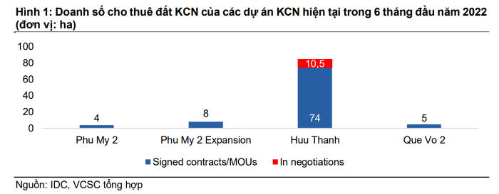 Doanh số cho thuê đất KCN của các dự án KCN hiện tại trong 6 tháng đầu năm của IDICO. (Nguồn: VCSC).
