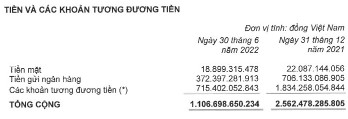 Tiền và các khoản tiền tương đương của Kinh Bắc tại thời điểm quý II/2022 (BCTC quý II Kinh Bắc)