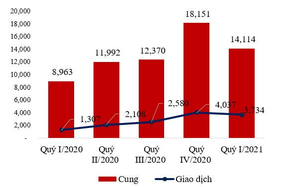 Lượng cung, giao dịch căn hộ trên toàn thị trường TP. Hà Nội Quý I/2020 – Quý I/2021. Nguồn: VNRea &nbsp;
