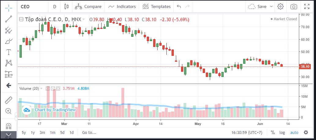 Chứng khoán lao dốc, kế hoạch huy động vốn qua phát hành cổ phiếu của doanh nghiệp địa ốc có 'đổ bể'?