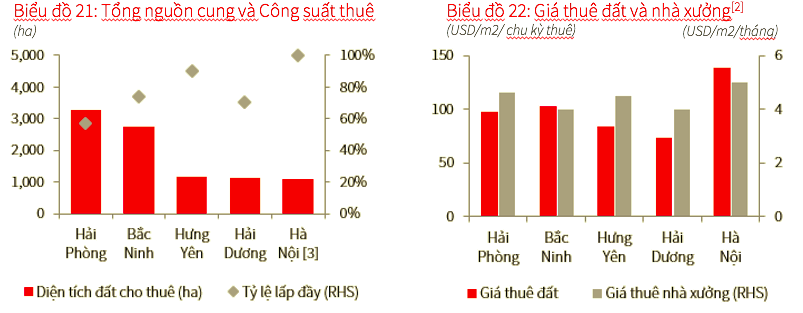 Giữa khủng hoảng dịch Covid-19, bất động sản công nghiệp vẫn tăng giá