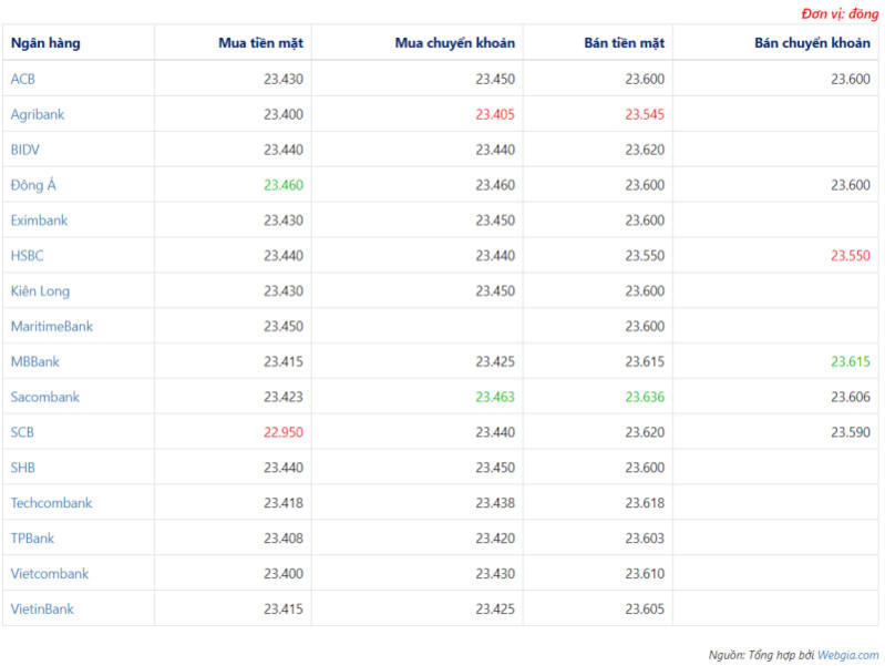 Tỷ giá USD hôm nay ngày 9/4: Đồng USD vẫn tiếp tục leo đỉnh