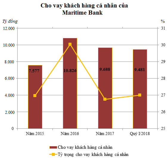 “Chóng mặt” với tỷ lệ cho vay bất động sản của Maritime Bank