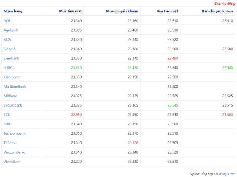 Tỷ giá USD hôm nay ngày 13/4: USD tiếp tục đi xuống
