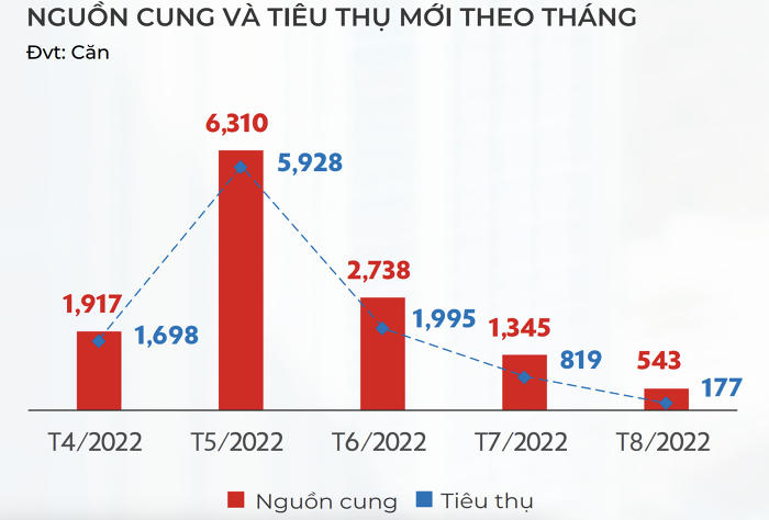 Nguồn cung và tiêu thụ căn hộ tại TP HCM qua các tháng gần đây. (Nguồn:&nbsp;DKRA Việt Nam).
