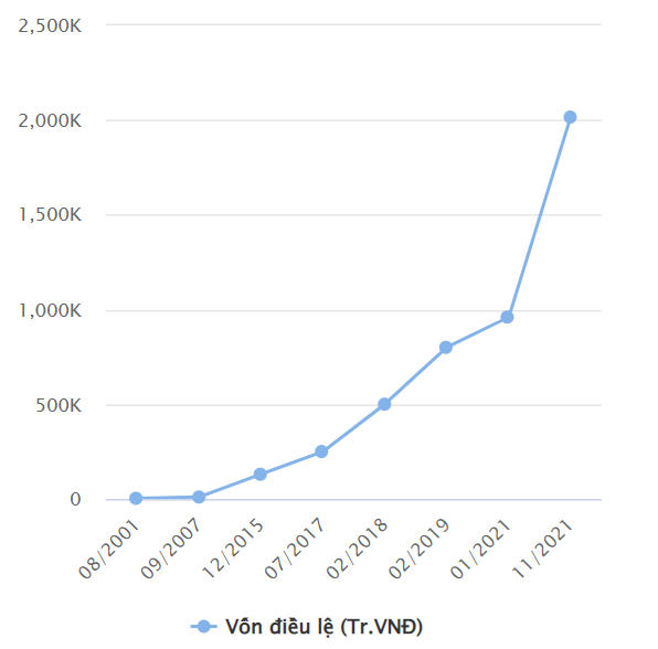 Tháng 11/2021 vốn điều lệ của CenLand ở mức 2.016 tỷ đồng