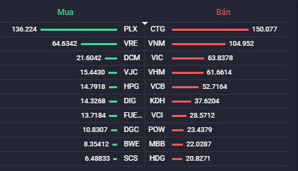 Các cổ phiếu có giá trị mua/bán ròng của khối ngoại lớn nhất.Nguồn: Fialda.