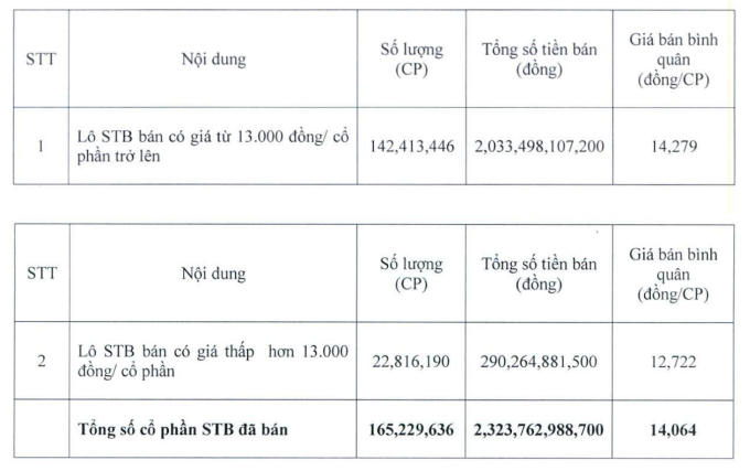 Eximbank giải trình về việc bán cổ phiếu STB với giá 13.000 đồng/cp