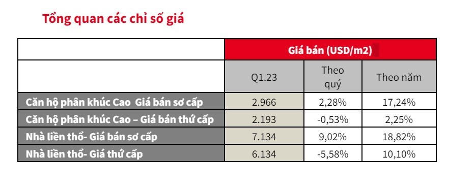 Giá phân khúc căn hộ và nhà liền thổ tại Hà Nội trong quý I/2023 (Nguồn JLL Việt Nam). &nbsp;