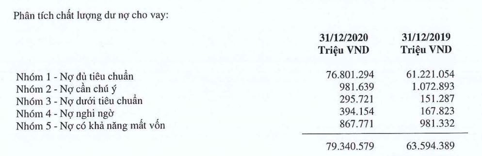 Nợ phải trả tại MSB cao gấp hơn 9 lần vốn chủ sở hữu, các khoản chi phí tăng mạnh