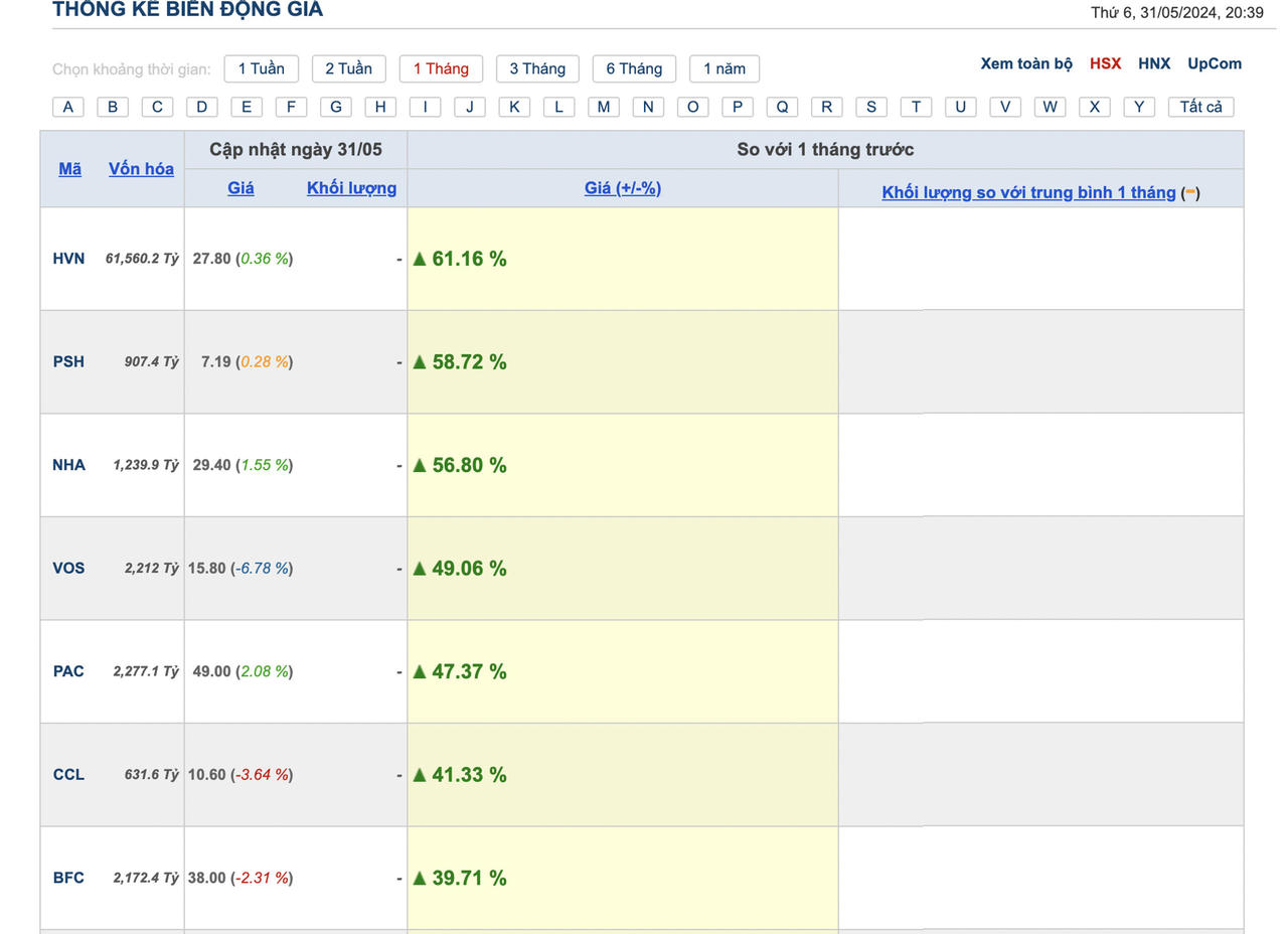 Cổ phiếu tăng mạnh nhất tháng 5: Sự trở lại của nhóm APEC