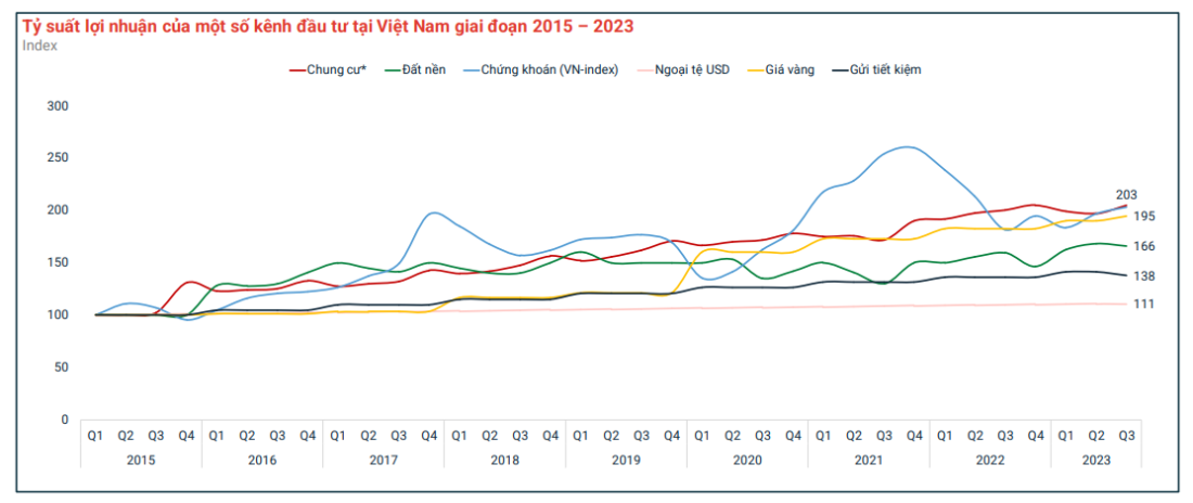 Đầu tư căn hộ thu về tỷ suất lợi nhuận tăng ổn định trong dài hạn ở mức 12,5%. (Nguồn: Batdongsan.com.vn) &nbsp;
