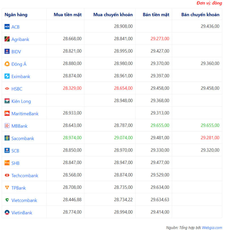 Tỷ giá ngoại tệ hôm nay ngày 28/4: USD giảm, Euro và bảng Anh tăng trở lại
