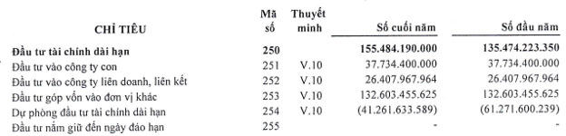 Đầu tư hàng loạt công ty con bị lỗ: Dấu hỏi lớn cho trách nhiệm sử dụng tiền Nhà nước tại SJC?
