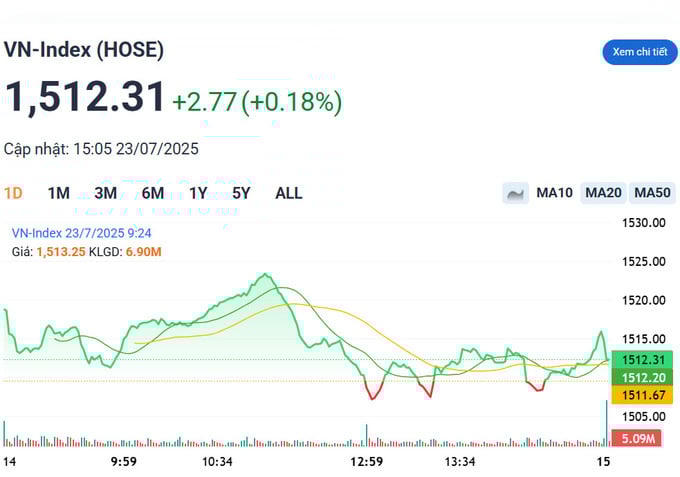 Thị trường rung lắc mạnh, chỉ số VN-Index vẫn đứng vững đạt hơn 1.512 điểm. &nbsp;