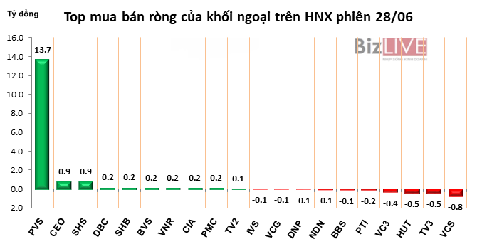 Phiên 27/6: Bắt đáy mạnh DXG, khối ngoại mua ròng hơn 30 tỷ đồng