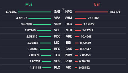 VN-Index mất gần 11 điểm phiên 20/7, cổ phiếu BĐS khu công nghiệp đi ngược