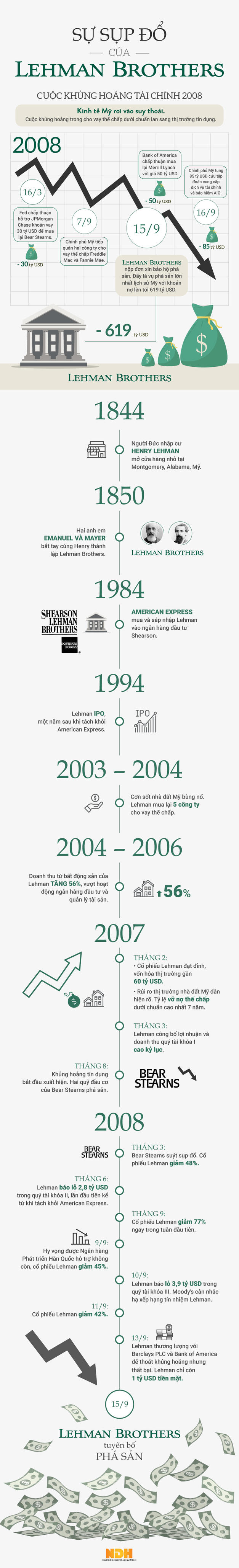 [Infographic] Lehman Brothers và vụ sụp đổ chấn động thị trường thế giới năm 2008 