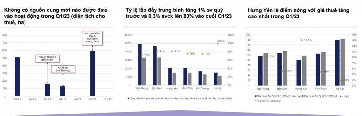 Thị trường BĐS khu công nghiệp thiếu nguồn cung mới, dự báo giá cho thuê sẽ tiếp tục tăng