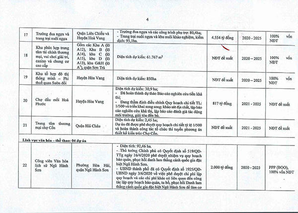 Đà Nẵng: Danh mục 57 dự án trọng điểm thu hút đầu tư giai đoạn 2020 - 2025