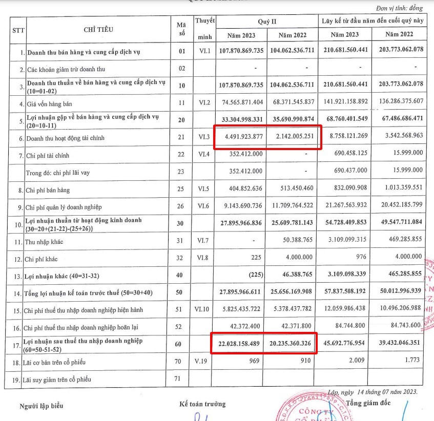 Đẩy mạnh đầu tư và cho thuê nhà xưởng, Sonadezi Long Thành (SZL) thực hiện được hơn 50% kế hoạch năm