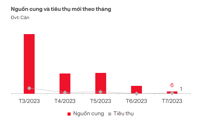 Nguồn cung và tỷ lệ tiêu thụ của phân khúc nhà phố, biệt thự &nbsp;