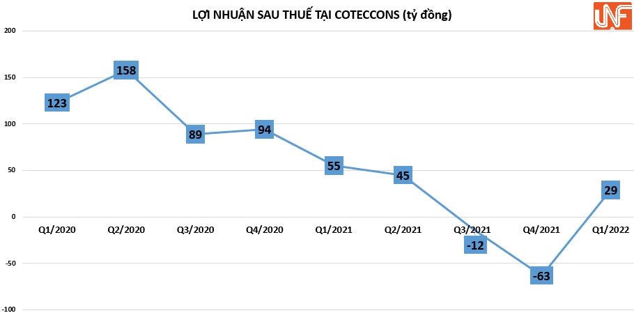 Coteccons: Chi phí lãi vay tăng gấp 14 lần, nhiều nợ vay không có tài sản đảm bảo