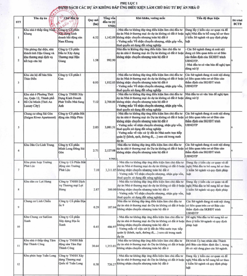 Một số dự án không đủ điều kiện làm chủ đầu tư dự án nhà ở thương mại. &nbsp;