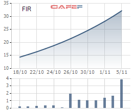 Liên tiếp kịch trần từ ngày chào sàn, cổ phiếu FIR đã tăng 168% so với giá tham chiếu